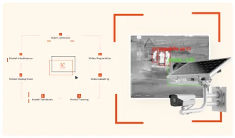 Perun Gaze – Service implemented on the surveillance platform that helps identify third-party objects and people in guarded areas using cameras.